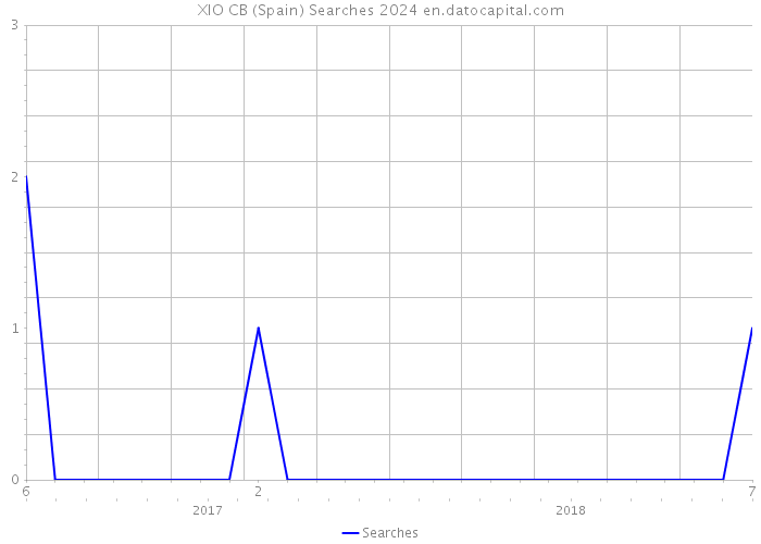 XIO CB (Spain) Searches 2024 