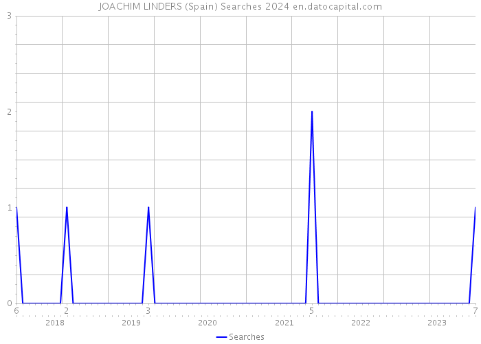 JOACHIM LINDERS (Spain) Searches 2024 