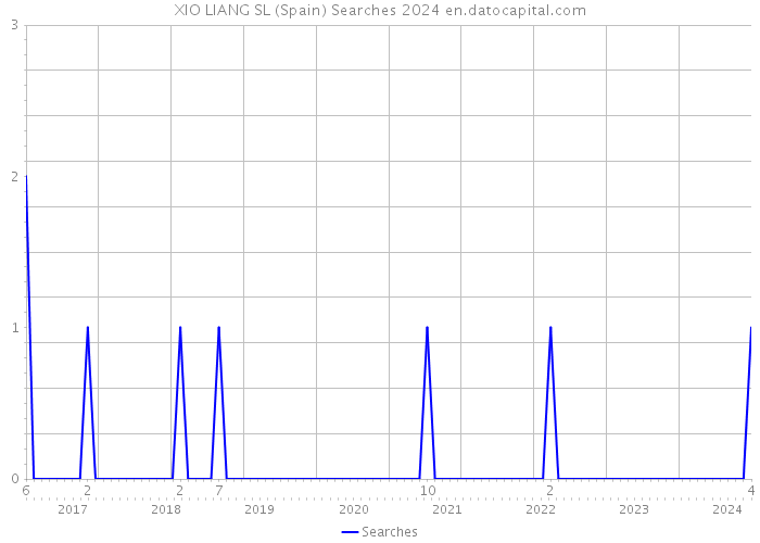 XIO LIANG SL (Spain) Searches 2024 