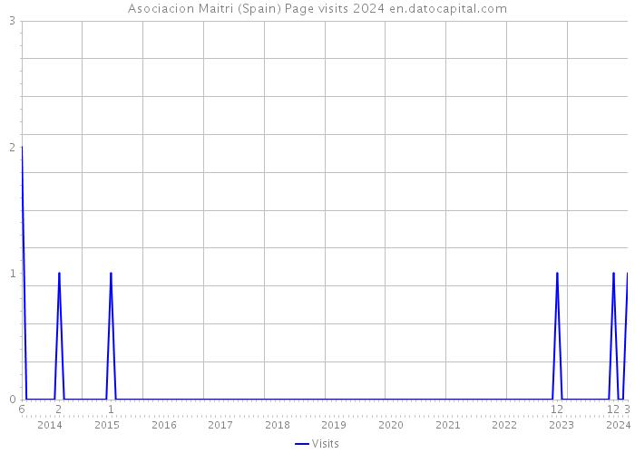 Asociacion Maitri (Spain) Page visits 2024 