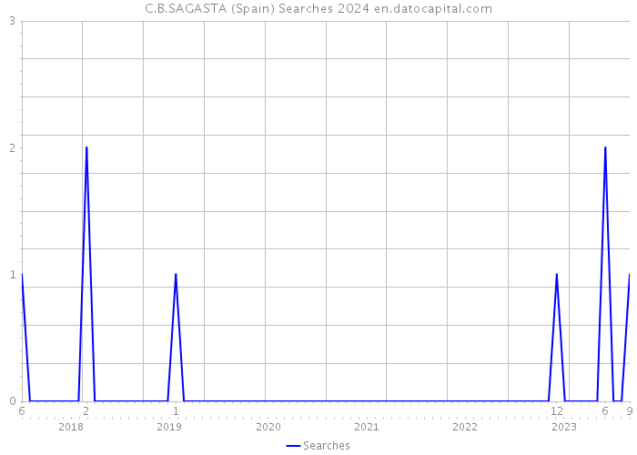 C.B.SAGASTA (Spain) Searches 2024 