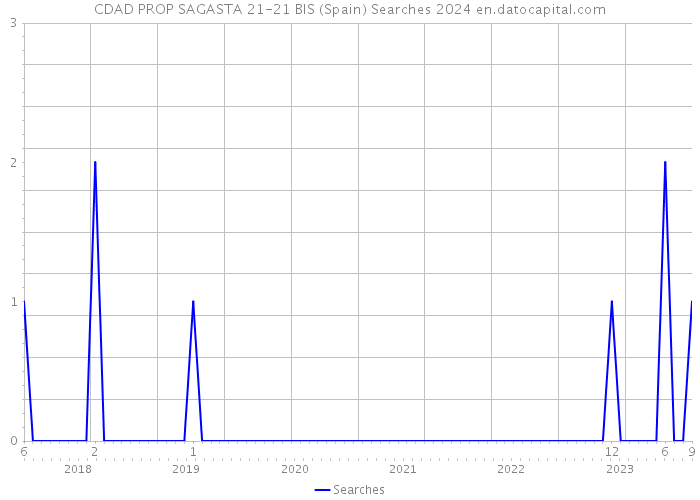 CDAD PROP SAGASTA 21-21 BIS (Spain) Searches 2024 