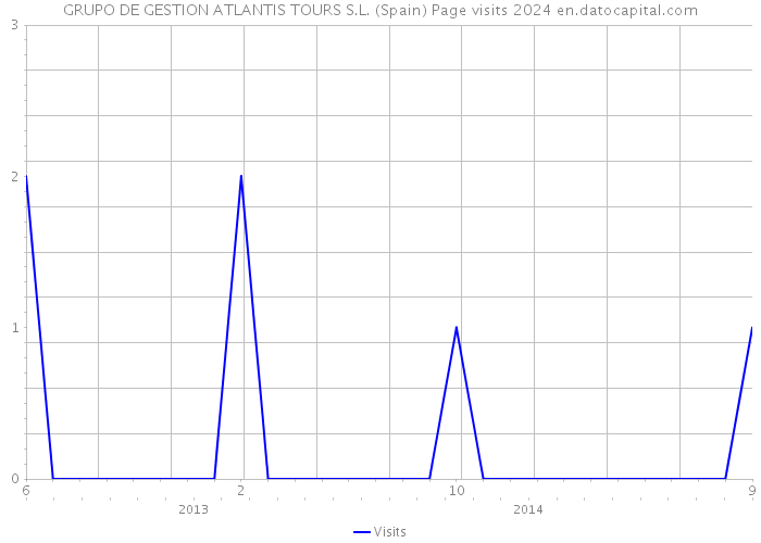 GRUPO DE GESTION ATLANTIS TOURS S.L. (Spain) Page visits 2024 