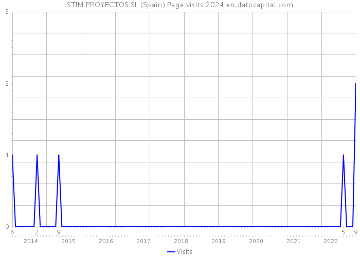 STIM PROYECTOS SL (Spain) Page visits 2024 