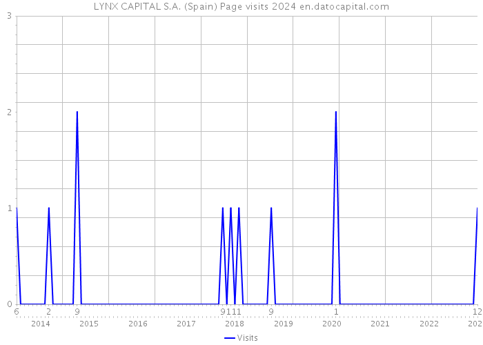 LYNX CAPITAL S.A. (Spain) Page visits 2024 