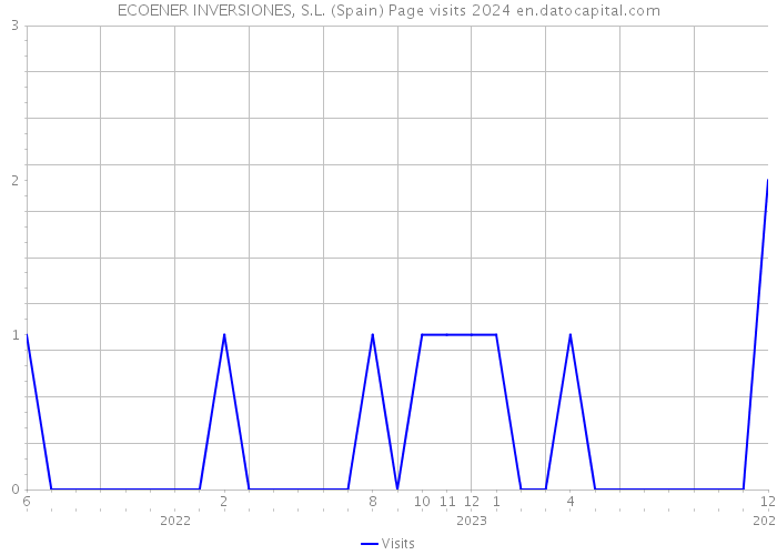 ECOENER INVERSIONES, S.L. (Spain) Page visits 2024 