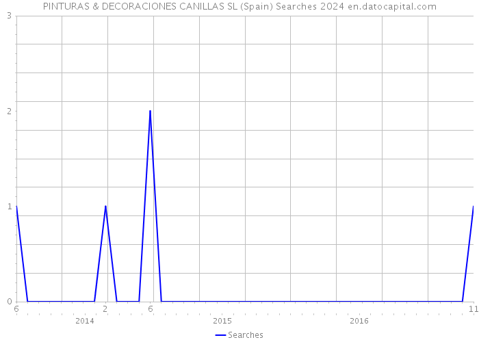 PINTURAS & DECORACIONES CANILLAS SL (Spain) Searches 2024 