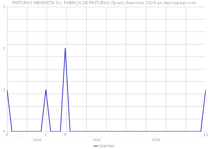 PINTURAS MENDIETA S.L. FABRICA DE PINTURAS (Spain) Searches 2024 