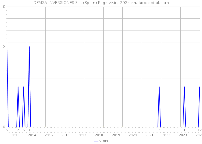 DEMSA INVERSIONES S.L. (Spain) Page visits 2024 