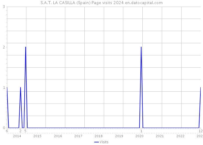 S.A.T. LA CASILLA (Spain) Page visits 2024 