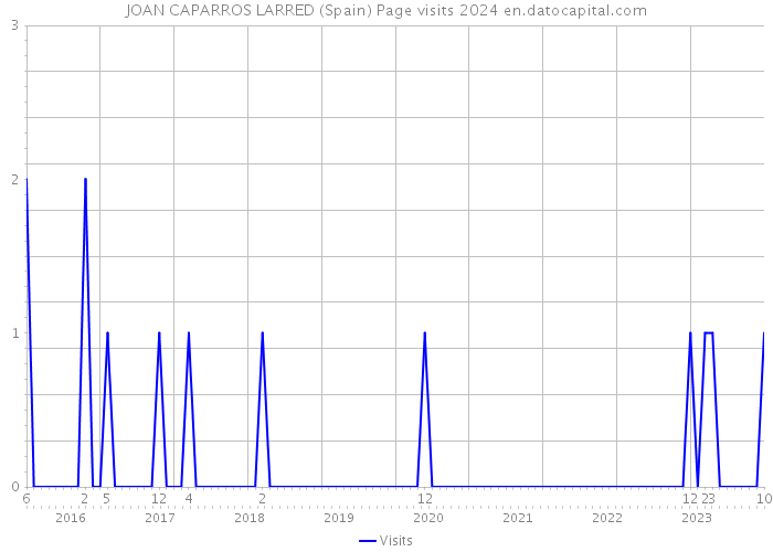 JOAN CAPARROS LARRED (Spain) Page visits 2024 