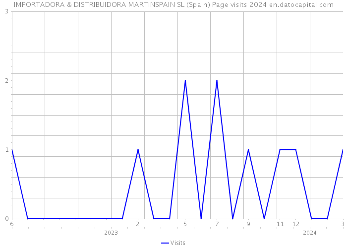 IMPORTADORA & DISTRIBUIDORA MARTINSPAIN SL (Spain) Page visits 2024 