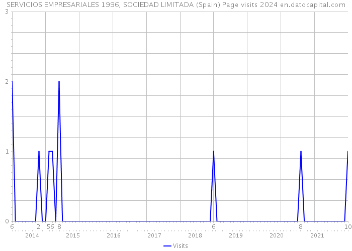 SERVICIOS EMPRESARIALES 1996, SOCIEDAD LIMITADA (Spain) Page visits 2024 
