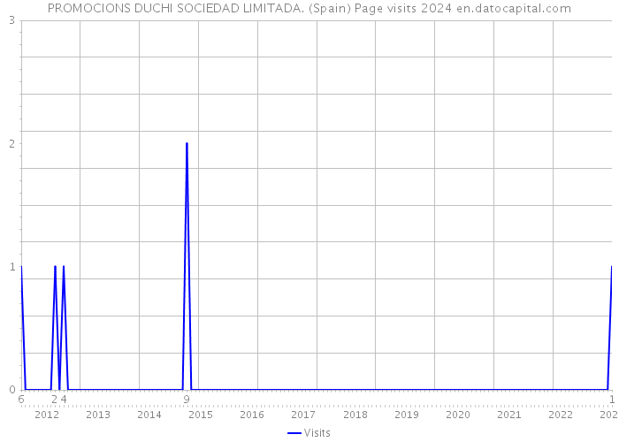 PROMOCIONS DUCHI SOCIEDAD LIMITADA. (Spain) Page visits 2024 