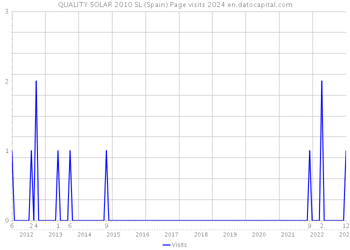 QUALITY SOLAR 2010 SL (Spain) Page visits 2024 
