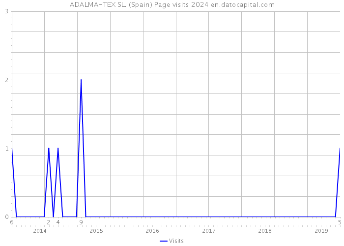 ADALMA-TEX SL. (Spain) Page visits 2024 