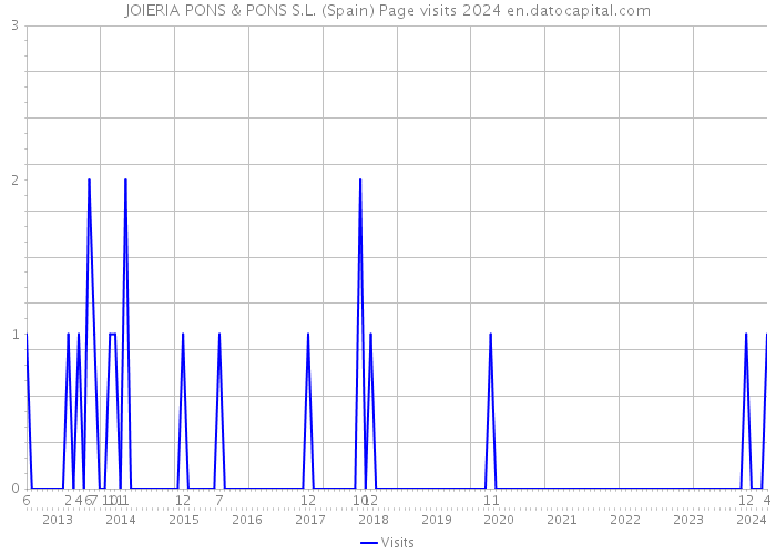 JOIERIA PONS & PONS S.L. (Spain) Page visits 2024 