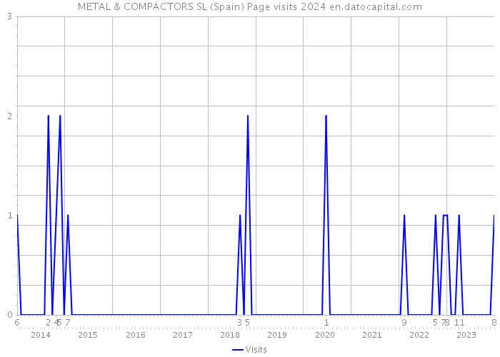 METAL & COMPACTORS SL (Spain) Page visits 2024 