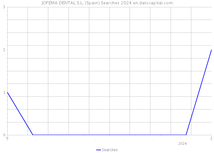 JOFEMA DENTAL S.L. (Spain) Searches 2024 