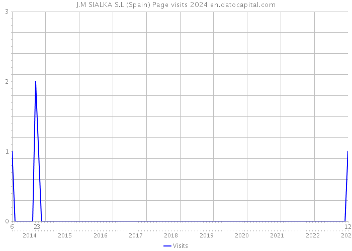 J.M SIALKA S.L (Spain) Page visits 2024 