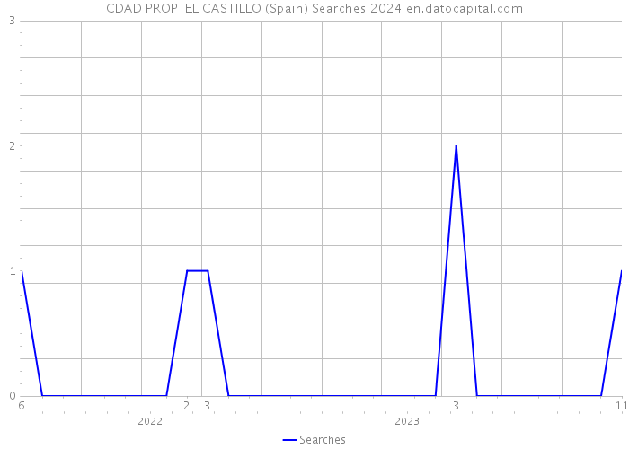 CDAD PROP EL CASTILLO (Spain) Searches 2024 