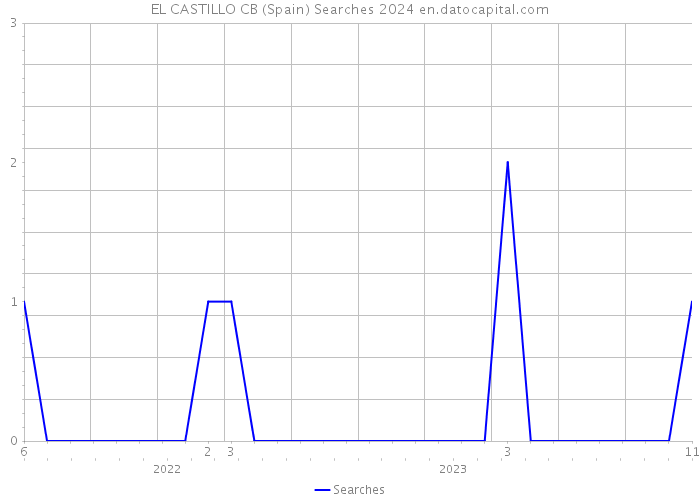 EL CASTILLO CB (Spain) Searches 2024 