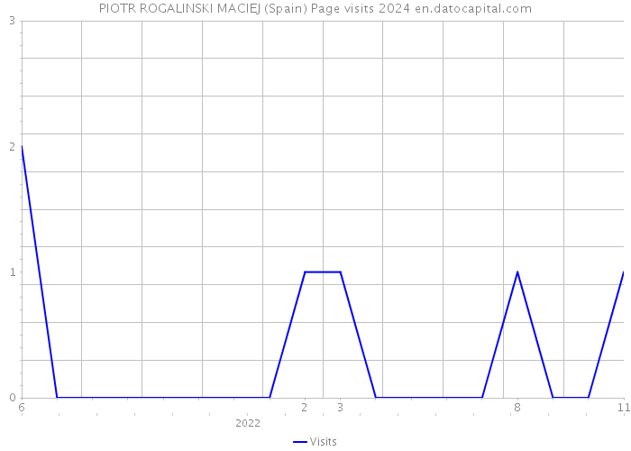PIOTR ROGALINSKI MACIEJ (Spain) Page visits 2024 