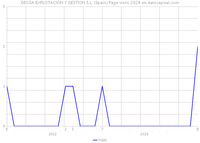 DEGSA EXPLOTACION Y GESTION S.L. (Spain) Page visits 2024 