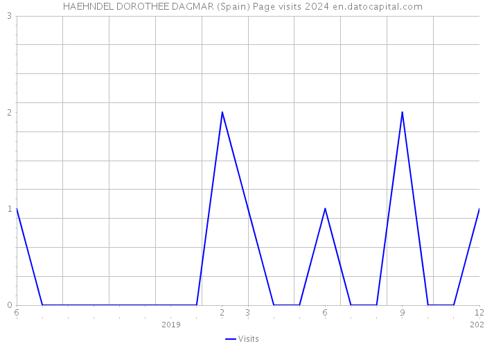 HAEHNDEL DOROTHEE DAGMAR (Spain) Page visits 2024 