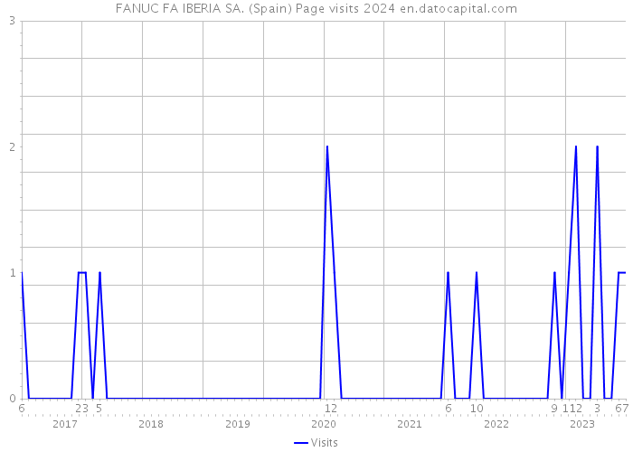 FANUC FA IBERIA SA. (Spain) Page visits 2024 
