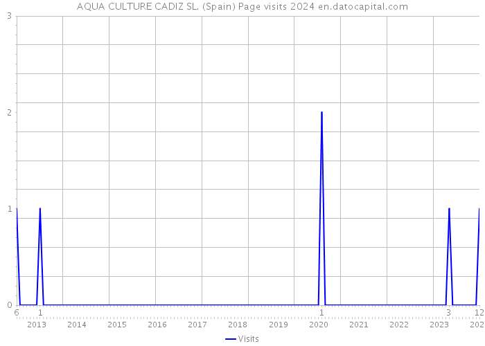 AQUA CULTURE CADIZ SL. (Spain) Page visits 2024 