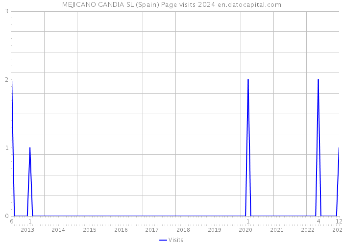MEJICANO GANDIA SL (Spain) Page visits 2024 