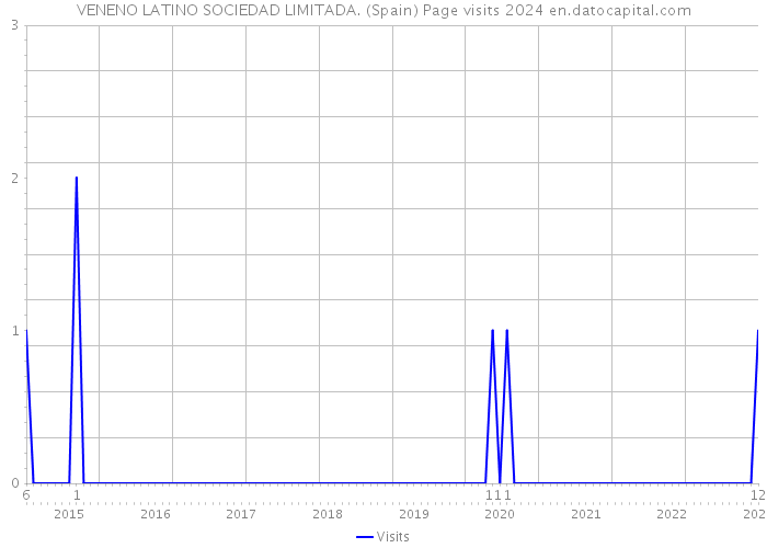 VENENO LATINO SOCIEDAD LIMITADA. (Spain) Page visits 2024 