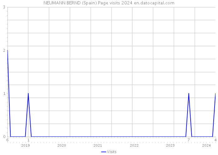 NEUMANN BERND (Spain) Page visits 2024 