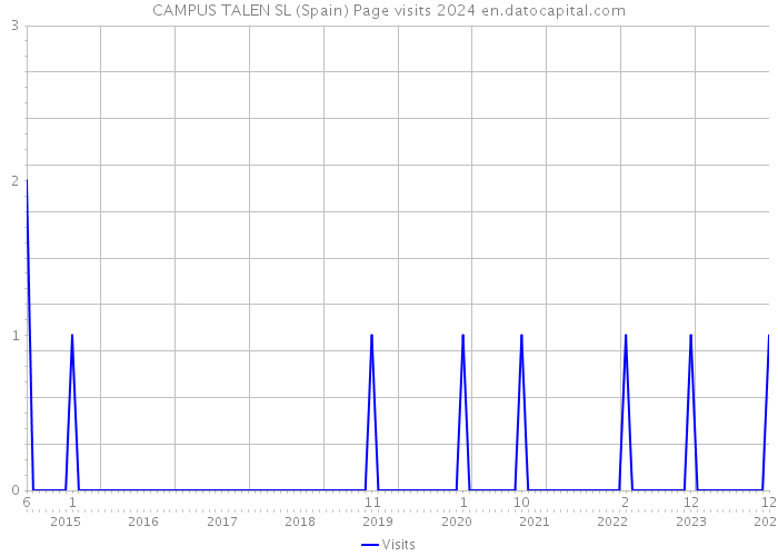 CAMPUS TALEN SL (Spain) Page visits 2024 
