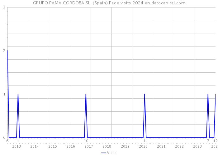GRUPO PAMA CORDOBA SL. (Spain) Page visits 2024 