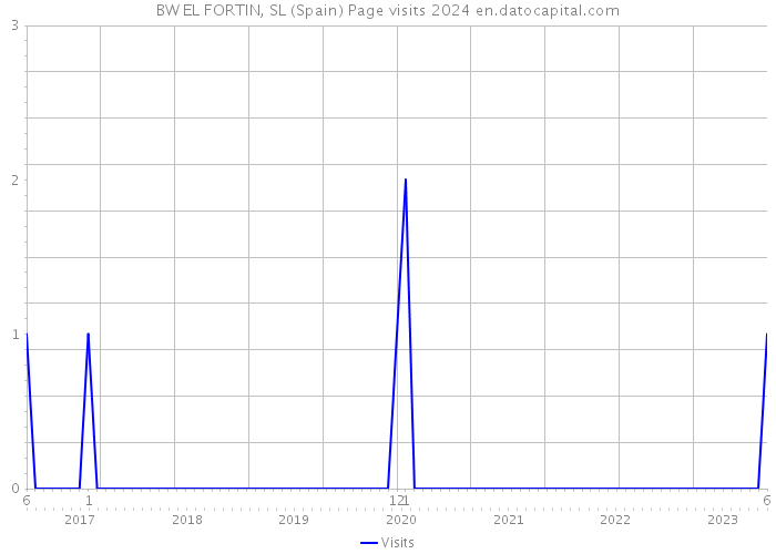 BW EL FORTIN, SL (Spain) Page visits 2024 