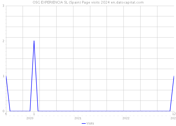 OSG EXPERIENCIA SL (Spain) Page visits 2024 