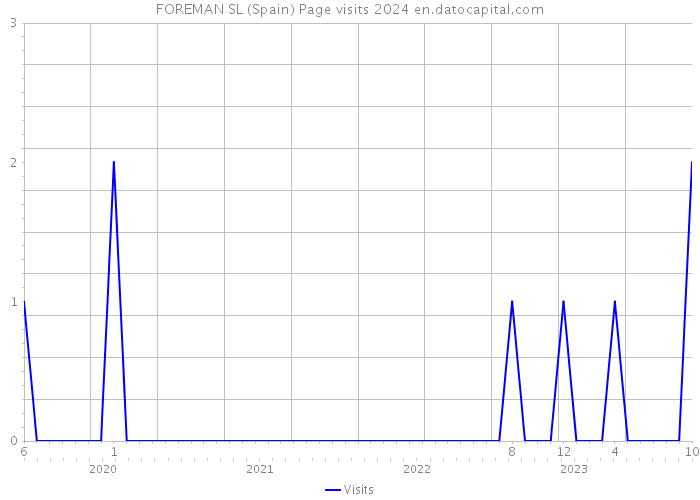 FOREMAN SL (Spain) Page visits 2024 