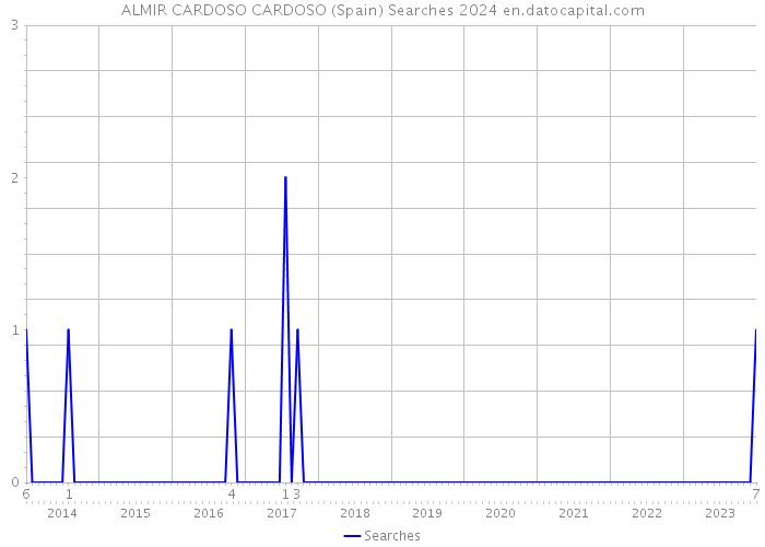 ALMIR CARDOSO CARDOSO (Spain) Searches 2024 