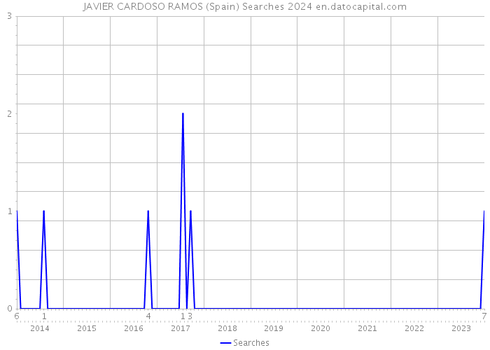 JAVIER CARDOSO RAMOS (Spain) Searches 2024 