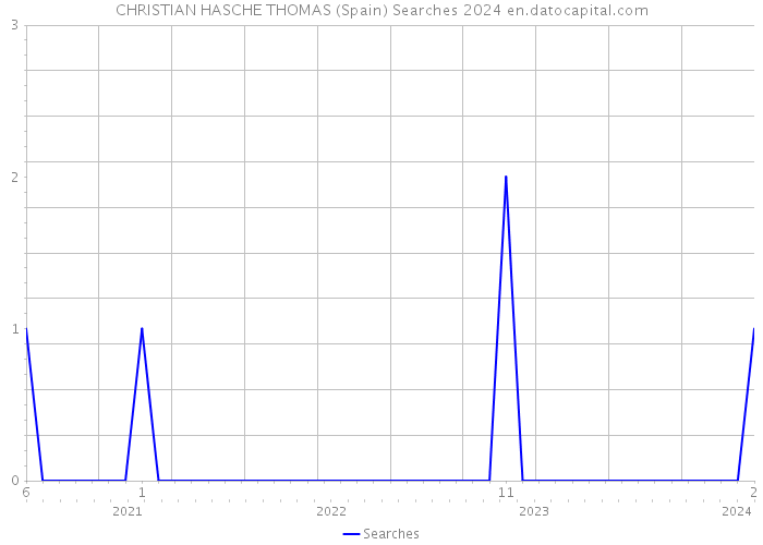 CHRISTIAN HASCHE THOMAS (Spain) Searches 2024 
