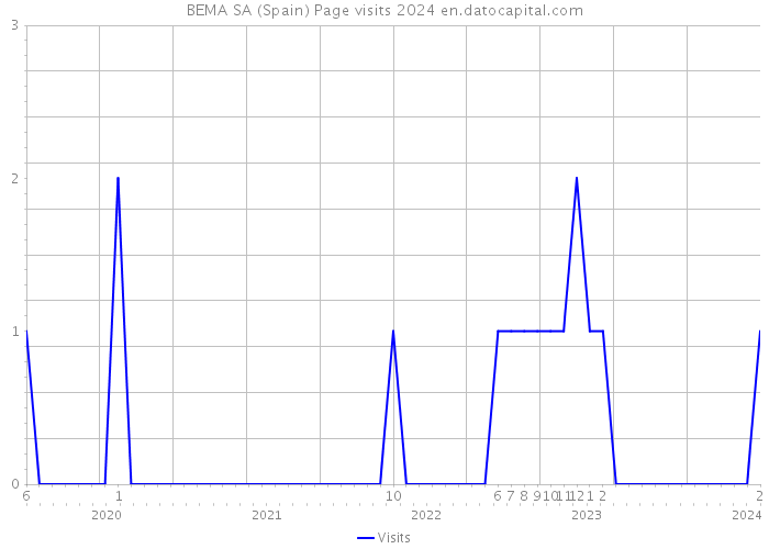 BEMA SA (Spain) Page visits 2024 