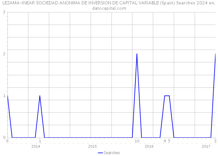 LEZAMA-INEAR SOCIEDAD ANONIMA DE INVERSION DE CAPITAL VARIABLE (Spain) Searches 2024 