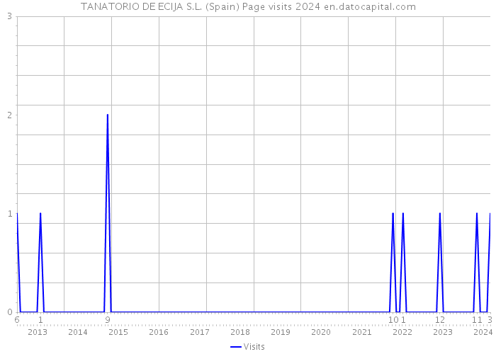 TANATORIO DE ECIJA S.L. (Spain) Page visits 2024 