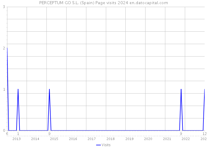PERCEPTUM GO S.L. (Spain) Page visits 2024 