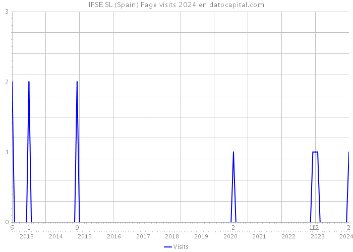IPSE SL (Spain) Page visits 2024 