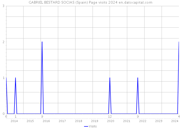 GABRIEL BESTARD SOCIAS (Spain) Page visits 2024 