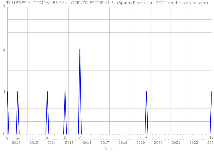 TALLERES AUTOMOVILES SAN LORENZO ESCORIAL SL (Spain) Page visits 2024 