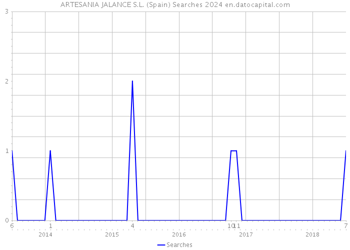 ARTESANIA JALANCE S.L. (Spain) Searches 2024 